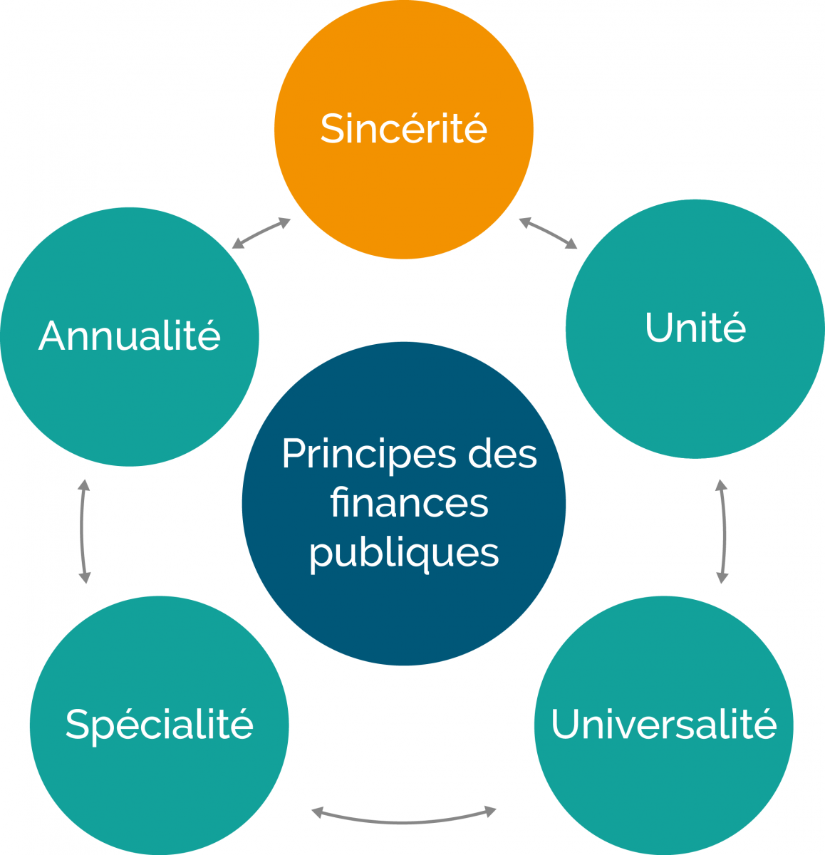 schema_principes_des_finances_publique
